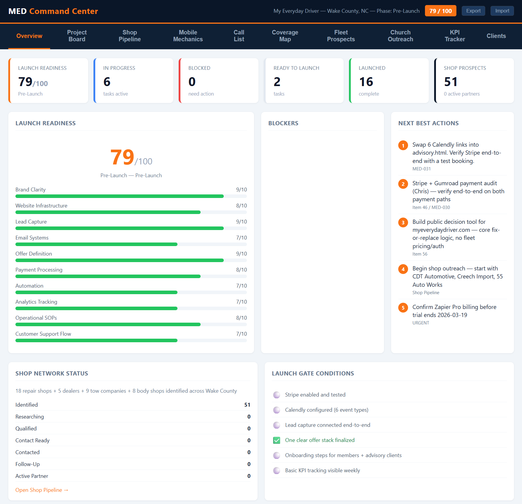 MED Command Center dashboard showing 79 of 100 readiness, 16 cards launched, 51 shop prospects tracked — the Operator Stack system running a production venture.